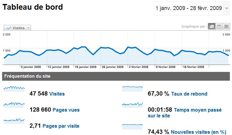 statistiques google analytics